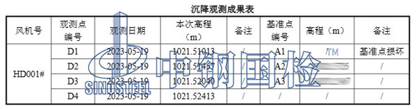 部分沉降觀測(cè)成果