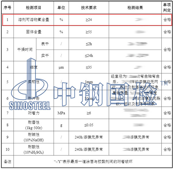 涂料氟含量檢測項(xiàng)目結(jié)果