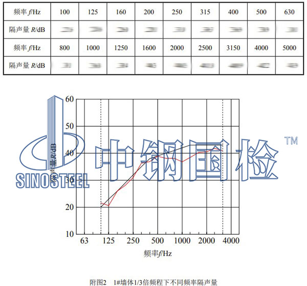 隔聲檢測項目結(jié)果