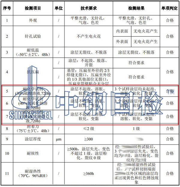 熱浸塑鋼管檢測項目結果