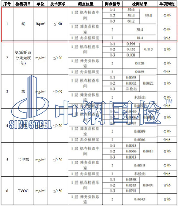 空氣氡檢測(cè)項(xiàng)目結(jié)果