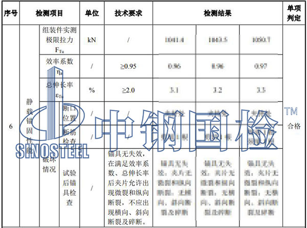 靜載錨固性能試驗(yàn)結(jié)果