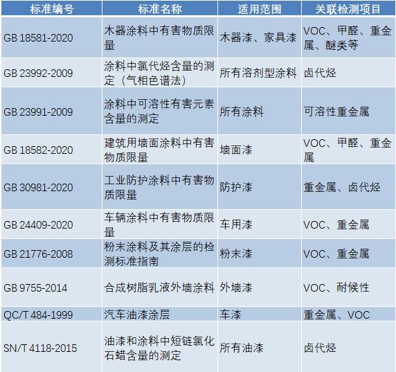 油漆有害物質檢測國家標準